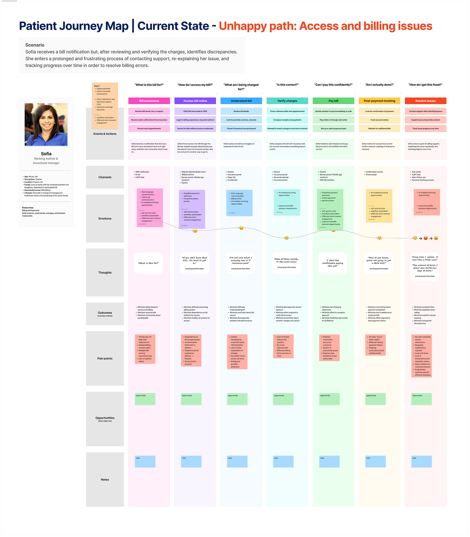 Patient billing journey map - unhappy path