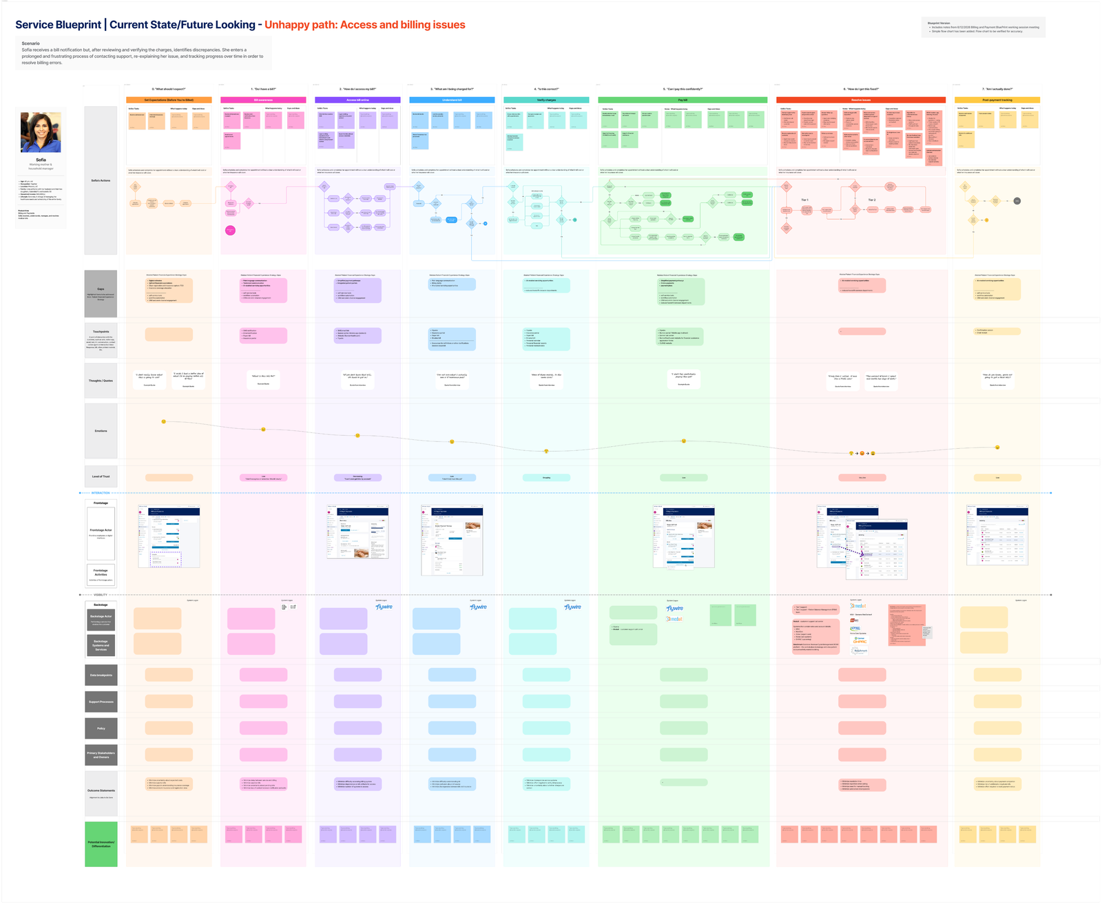 Patient billing service design blueprint